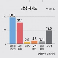 민주당 정당지지율 38.6% , 국힘은 - 7.5% 민주당보다