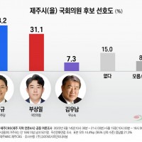 제주시을 보선 김한규 38.2%-부상일 31.1%-김우남 7.3%