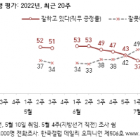 [한국갤럽] 尹대통령 지지율24% 4%p↓, ‘최순실 사태’ 무렵 박근혜 지지율과 비슷