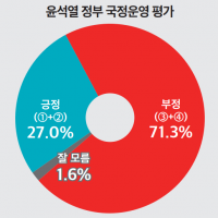 미디어토마토) 국정수행 긍정 27.0% 부정 71.3%