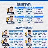 더불어민주당 당대표•최고위원 본경선 최종 결과