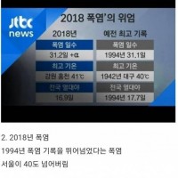 한국에서 제일 더웠던 폭염