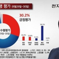 천지일보) 윤 긍정 30.2% 부정 66.8%