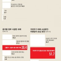 윤석열이 한국 경제 망친다 52%.jpg