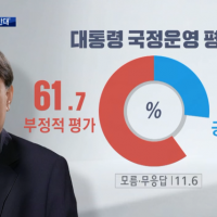 제주) 윤 긍정 26.7% 부정 61.7%
