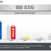[리얼미터] 민주당 48.4% 국힘 35.2%...격차 13.2%p로 벌어져