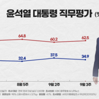 [여론조사] 尹탄핵 주장 공감 '과반'