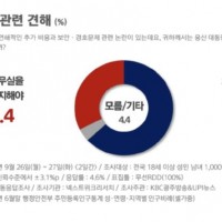 [여론조사] 대통령실 청와대로 복귀하라 - 63.1%