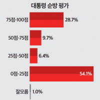 (정기여론조사) - 국민 58.7%는 '언론 보도대로 바이든으로 들었다'