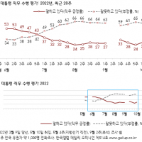 갤럽) 尹지지율 상승