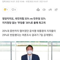 尹대통령 지지율, 2주만에 24→29%로 반등 [한국갤럽]