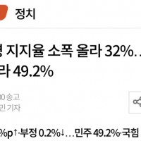 리얼미터, 민주당 49.2% 국민의힘 35.2%