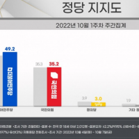 민주당 지지율 50% 똥파리들 반응