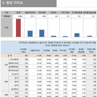 부산) 민주 31.9% 국힘 39.0%