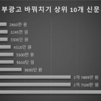 18개 신문사, 인천공항 정부광고 14억 바꿔치기