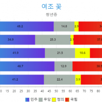 [여론조사 꽃] 정당지지율 민주 48.2 국힘 34.1 정의 2.9.jpg