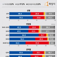 [화성시 여론조사] 화성시민은 “민주당”…정당 지지도 48.7%로 압도적 1위
