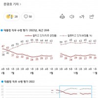 [한국갤럽] 대통령 국정수행 지지율 29%