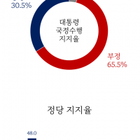 민주 48% 국힘 32.2%.. 격차 더 커졌다