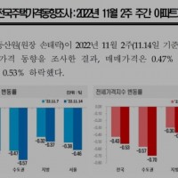 서울 아파트값 25주째 하락···역대 최대 낙폭 경신