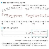 [갤럽] 국정지지율 20%대 복귀