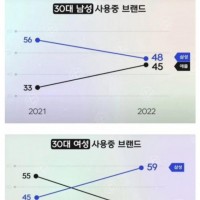 30대 남녀 갤럭시 아이폰 점유율 역전.jpg