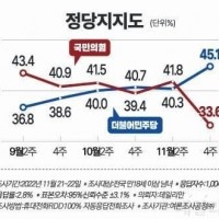 데일리안X공정) 민주당 45.1%, 국힘 33.6%