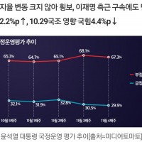 민주당 지지율 50% 돌파, 尹은 'MBC' 공격하다 '역풍'