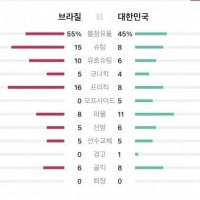 한국-브라질 전 유효슛팅, 점유율 비교표