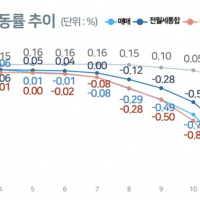 전국 집값 역대 최대 하락... '글로벌 금융위기' 수준