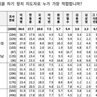 [여론조사꽃] 차기 ‘이재명34%-한동훈17.7%-오세훈10.6%-이낙연7.5%’