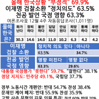 올 한국상황 “부정적” 70%/이재명 검찰소환 “정치적…