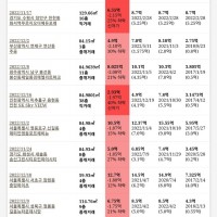 [12월 31일] 최대 하락/상승 아파트 매매 리스트(…