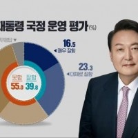 충북) 윤 39.6% 민주 34% 국힘 37%