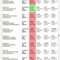 [1월 3일] 최대 하락/상승 아파트 매매 리스트(오늘집값)
