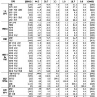 여조꽃) 더민주 44.5% (국힘38.7% 尹 39.5%)