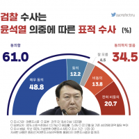'검찰 수사는 윤석열 의중 표적수사' 61.0%