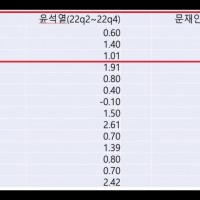 민주 문정부 / 국짐 윤정부 경제성장률 비교