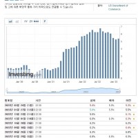미 개인소비지출(PCE) 지수 5.4% 상승