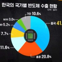 한국의 반도체 수출 물량 62%를 받아주던 곳