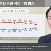 尹지지율, 2.5%p 오른 42.9%…3주 연속 40%…
