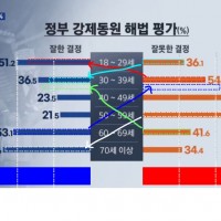 KBS 기레기 여론조작 그래프