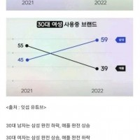 30대 남녀 아이폰 점유율 변화의 이유.jpg