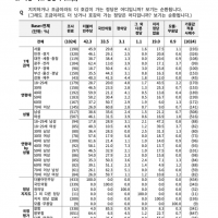 정당 지지율 여론조사 꽃