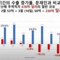 최신 <윤석열, 문재인 경제 비교>