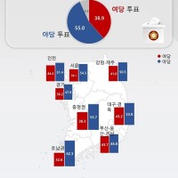 국민 55% “내년 총선, 야당에 투표”
