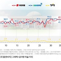 [여론조사] 민주 47.7% vs 국민의힘 38%…野 지지율, 조사 이래 최고치
