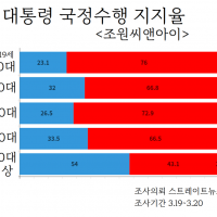 조원) 세대별 대통령 지지율..jpg