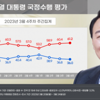 리얼미터) 윤 36% 국힘 37.9% 민주 45.4%