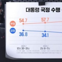 SBS여조 尹,30.1%